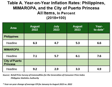 psa puerto princesa|Summary Inflation Report of City of Puerto Princesa Consumer .